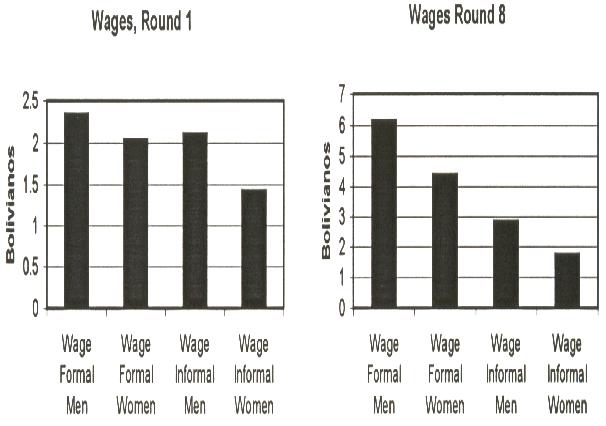 Fgure 2: Gender and Wages Source: Author s calculatons. 4. Wage Estmaton Ths secton wll look more closely at the earnngs dfferental between the formal and the nformal sectors n urban Bolva.