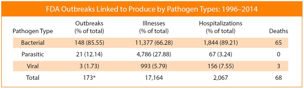 Health Impacts by Pathogen Type *The total also includes chemical hazards not