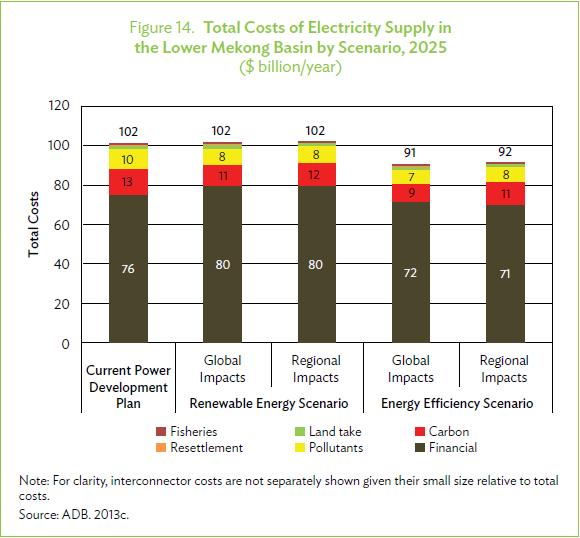 Total Cost Comparisons The costs of major impacts of power generation were added to the direct costs of electricity generation to obtain estimates of the total costs of