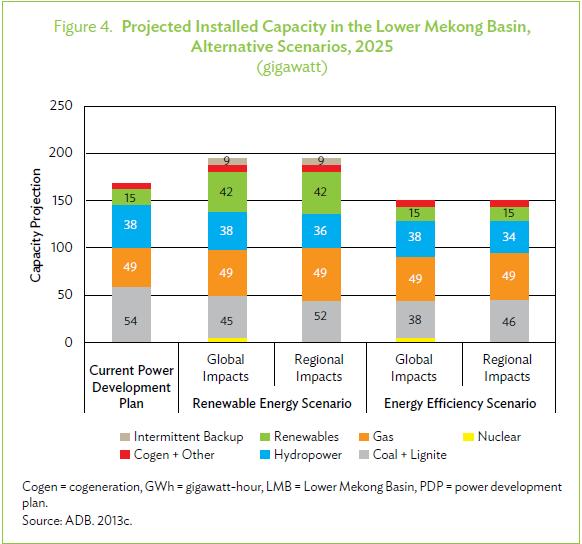 Projected Installed Capacity (Alternative Scenarios) Across the LMB, displacing conventional capacity with additional RE capacity