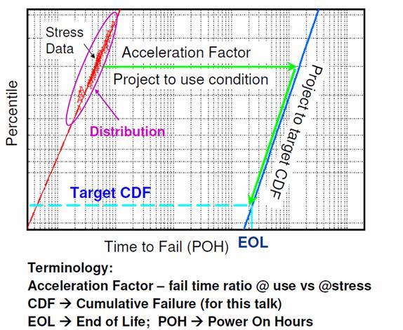 General Reliability Testing Strategy Projection