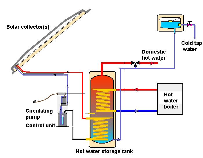 3. Solar collectors 3.1 Flat type collectors The most common utilization of solar energy is water heating for domestic water purposes and for low temperature space heating.