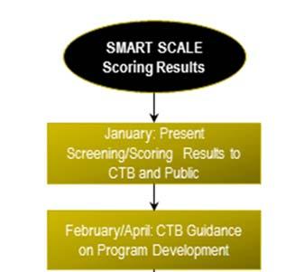 First, the SMART SCALE technical review team presents the screening and scoring results to both the CTB and the public. Pursuant to Section 33.2-214.