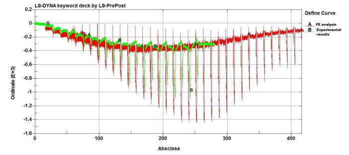 V. RESULTS& DISCUSSION Experiments were carried out with the process parameters as shown in Table IV to form the groove.