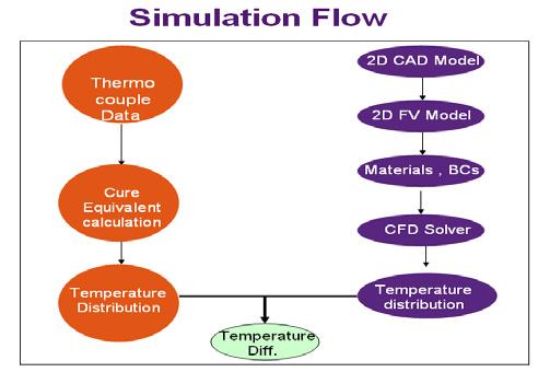1 Flow of simulation Figure2 indicates the steps to measure temperature difference at bladder top and bottom points using both simulation and experimental analysis.