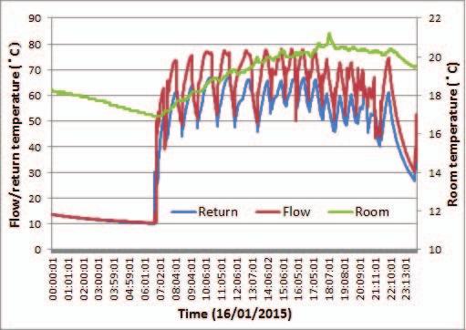 longer running hour due to set-point and simultaneous charging/discharging of tank. Fig.