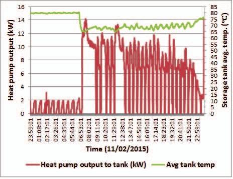 2 Storage mode performance As mentioned previously, in storage mode, house heat demand is met by