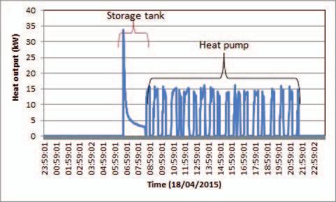 14 shows heat output from tank based on house demand and room temperature inside the house.