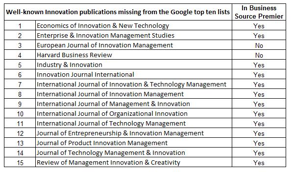 Table 32: Well-known Innovation publications missing from the Google top ten lists All of these journals accept the European Journal of Innovation Management and the Harvard Business Review are in