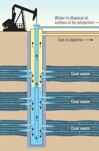 Coal bed methane extraction.