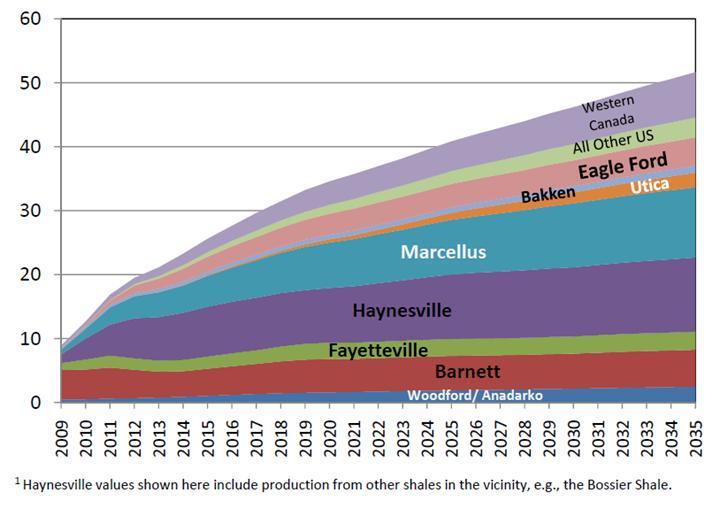 SHALE GAS PRODUCTION ON THE RISE U.S. and