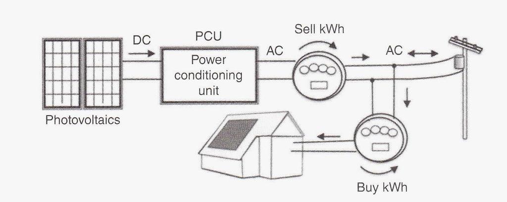 Components of a grid-connected Residential PV system (with two meters) A two-meter system allows a