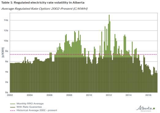$/kwh Understanding Energy Bills In Alberta Transmission and Distribution is billed separately from energy used Alberta 6.