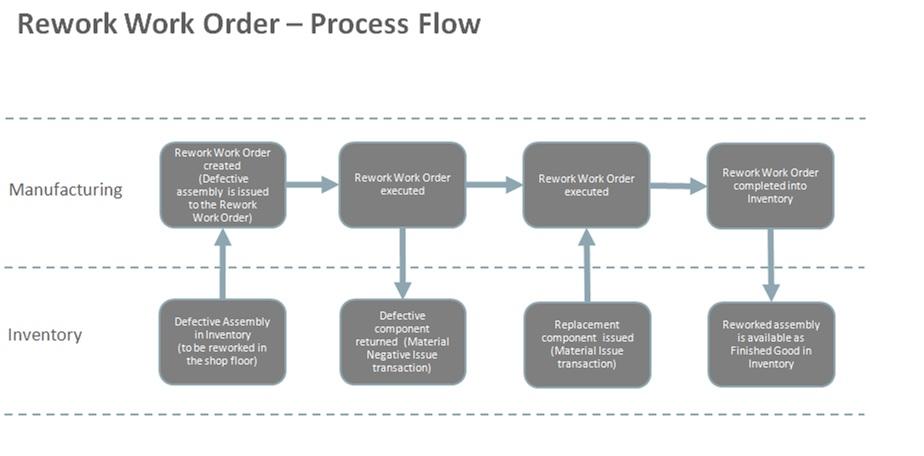 Chapter 4 Managing Production Rework Work Order: Overview Oracle Fusion Manufacturing provides users with additional options in scenarios where the finished item must be reworked.