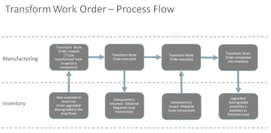 Chapter 4 Managing Production Transform Work Order: Overview A finished goods assembly can be transformed into a different assembly by removing or adding components.