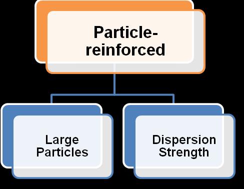 Particle reinforced composites Very hard, small particles are dispersed