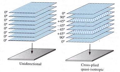Structural composites Laminates are thin 3-dimensional composite