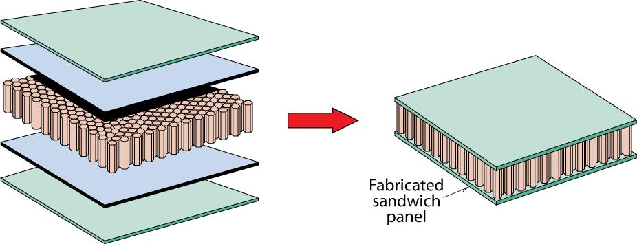 Structural composites Sandwich panels are