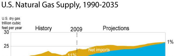 Tomorrow s Needs Shale and tight gas comprise majority of future gas supply EIA forecasts show