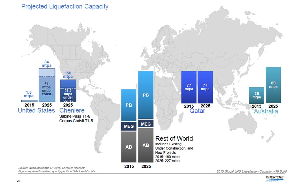 LNG has a bright future! (projected liquefaction capacity) 2015: Global LNG Capacity: (294.5 mtpa) 39.