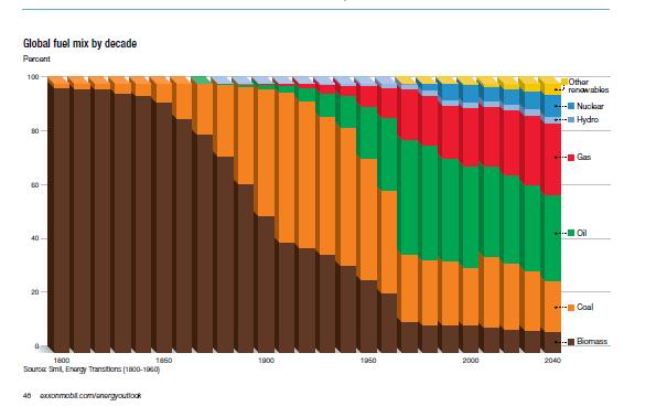 Global energy mix through time ~75% Fossil Fuel!