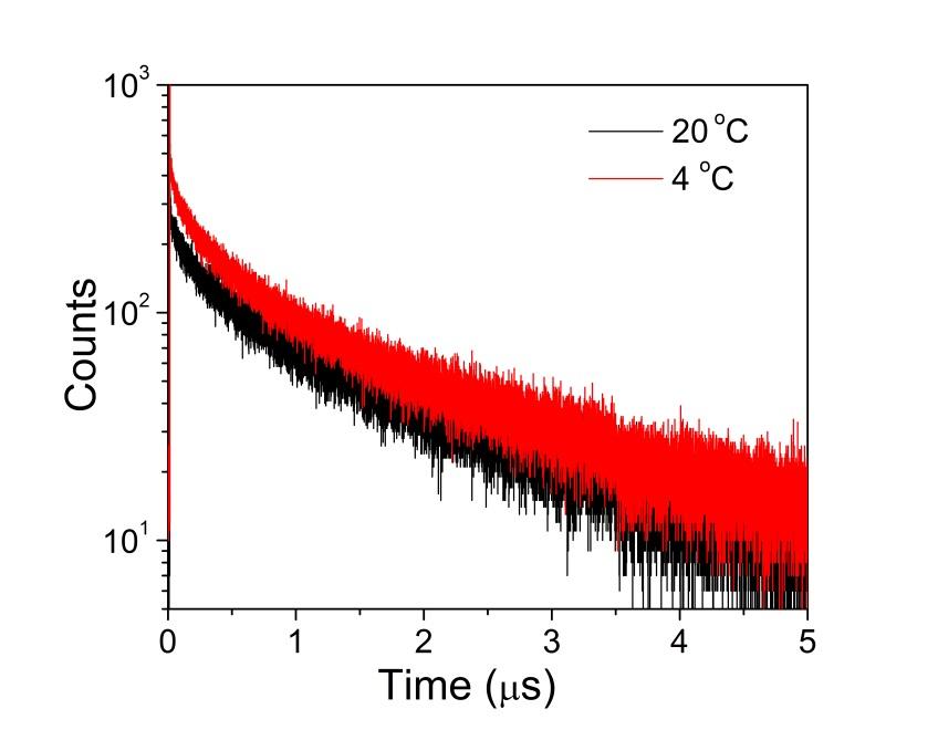 a b Fig. S14. PL decay curves for (a) AuZw 1:5 and (b) AuZw 1:4 recorded at o C (black) and 4 o C (red). exc. = 45 nm, em. = 8 nm. Table S3.
