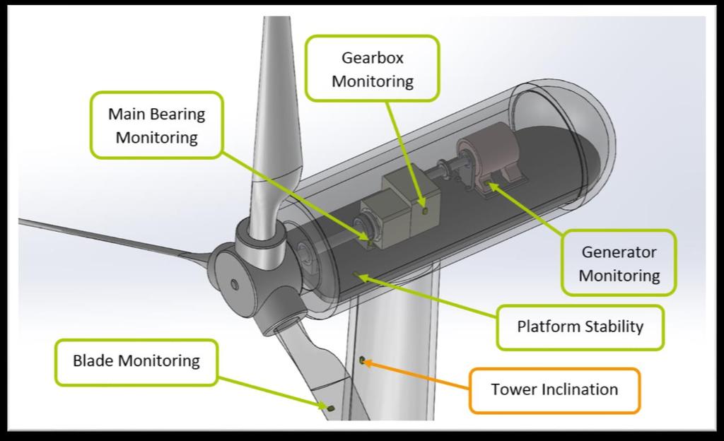 Explanation of the System A wind turbine has a simple mechanism: three blades rotate about a horizontal axis at low frequencies, typically from 0 to 20 rpm depending on the external conditions.