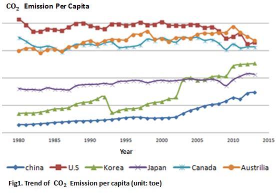 2. Literature Review The Basic Theory of Environmental Kuznets Curve The environmental Kuznets curve (EKC) shows the relationship between pollution emissions and GDP growth (or economic development)