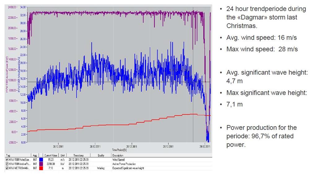 Example Hywind production during a storm conditions 24 hour period during storm Dagmar, Dec 2011 Avg.