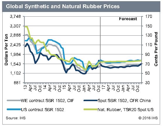 Summary Butadiene (precursor of synthetic rubber latex HS-SBR): In the US, IHS Chemical s marker for the November US butadiene contract price increased 6.4 cents per pound to 52.
