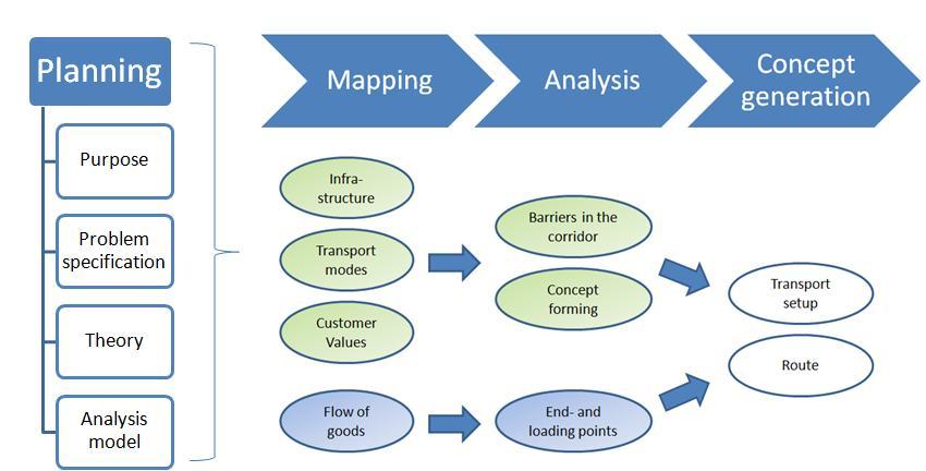 METHODOLOGY 4.2 RESEARCH PROCEDURE The research procedure has been divided into a planning phase and the three phases in the analysis model, presented in the problem specification, shown in Figure 6.