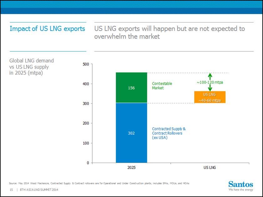 with coal for base-load power generation. And from an international perspective, it has freed up the US from importing LNG, and triggered the planning of multiple export projects.
