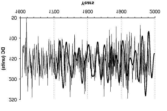 Figure 3. 380-year reconstruction of the Drought Code (DC; thin line) from the Abitibi Plains, eastern Canada (modified from Girardin et al. submitted).
