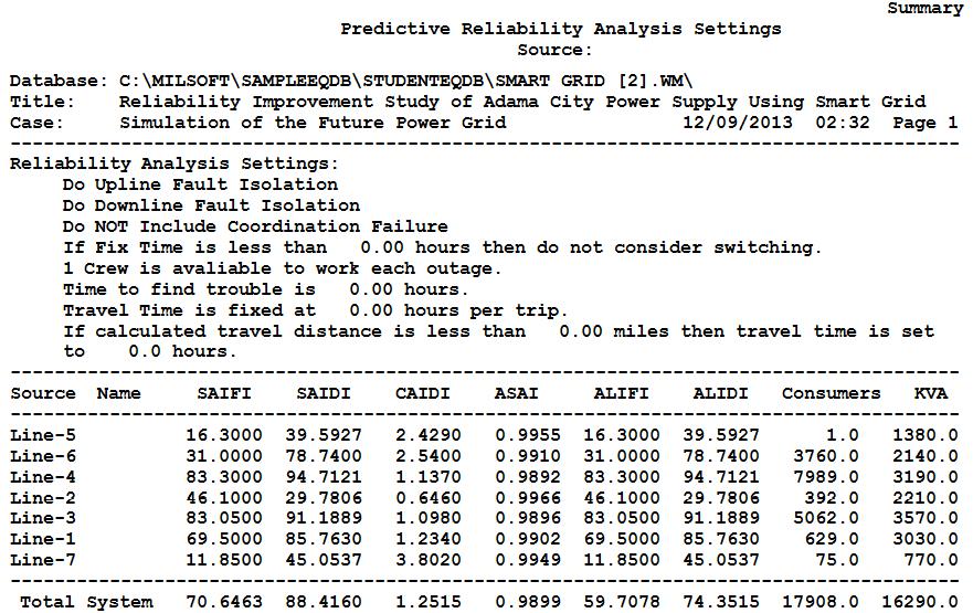 Assessment of Power Reliability and Improvement Potential Software Simulation of the Relaibility Indices Figure 3 shows the simulation result of reliability indices-display of WindMil software for