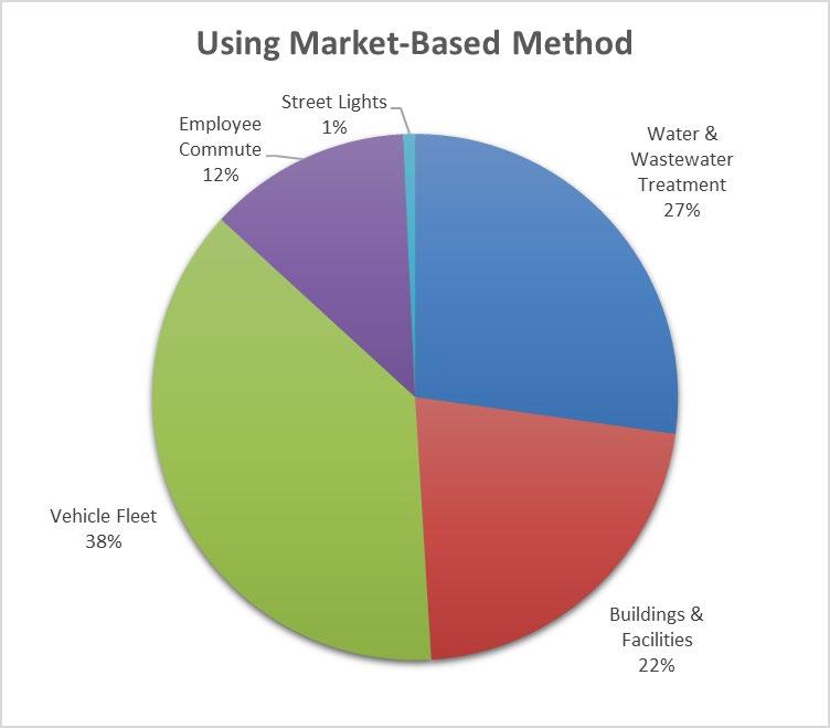Results of Market-Based Inventory Using the market-based approach, greenhouse gas emissions for the City of Whitefish government operations in 2016 total 992 metric tons of CO2e, compared to 1760