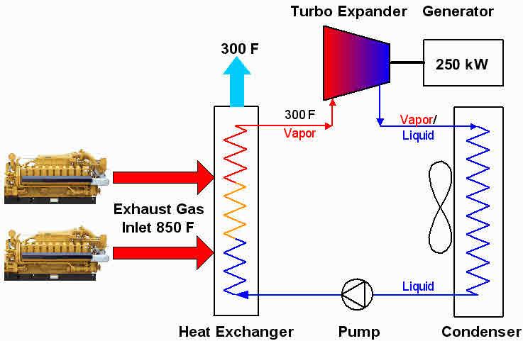 Case Study II Emerging Technology TurboThermal Applications sized for modern 4 stroke engines Unique turbo expander is efficient at lower outputs Technology is optimized for 250 750 KW range