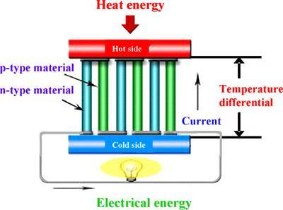 Waste Heat to Power Options for Industrial Application Thermo-electric power generation (TEG) Technology in