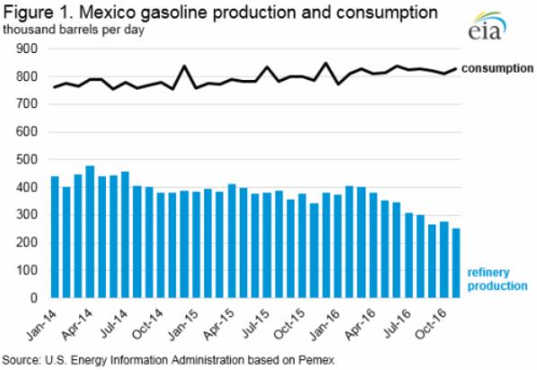 Mexico Refined Products Market