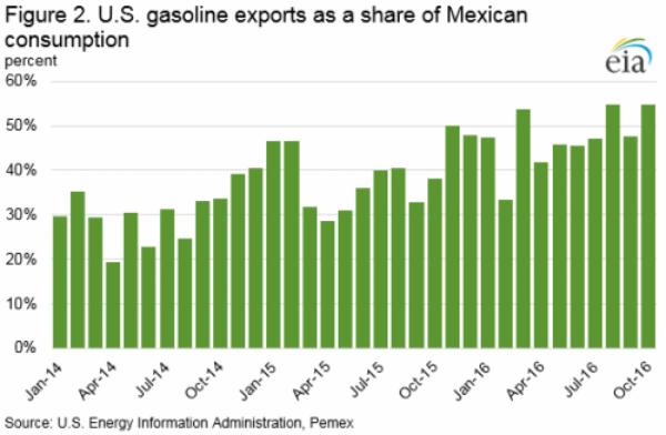 Mexico Refined Products Market Imports on the Rise Mexican refineries lack the capacity and complexity to compete with the existing U.S.
