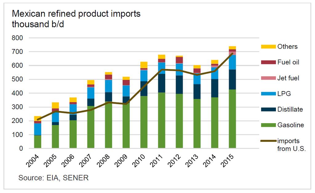 Mexico Refined Products