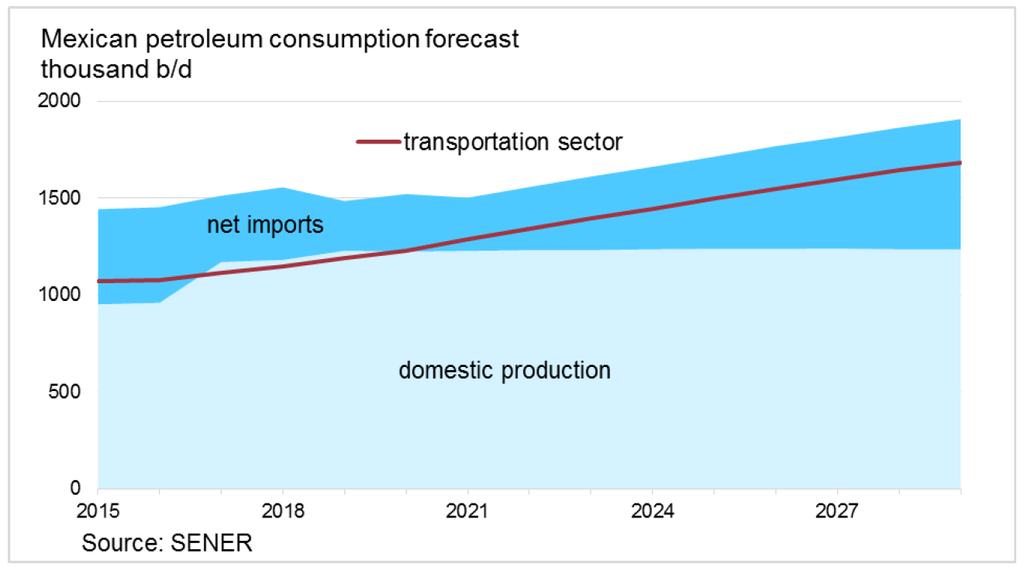 Mexico Infrastructure & Country Profile Demand Outlook Mexico is the twelfth-largest oil consumer in the world and secondlargest in Latin America after Brazil.