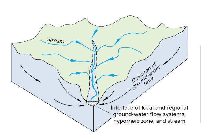 The Watershed A land area
