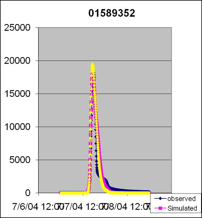 Results of calibration Gywnns Falls USGS 01589352, At Washington Blvd Jones Falls USGS 01589478, at Maryland Ave 14000 USGS