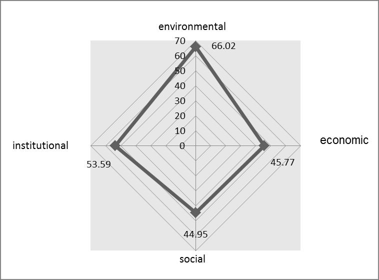 each leverage attribute. Figure 2 represents the sustainability of mining management on construction material in Jeneberang River graphically. Figure 2. Diagram of four sustainability index of construction material mining management [6] Anas, A.