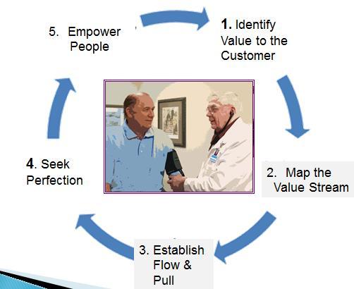 CSI as a Strategy Transforming our Culture Focus on Principles of: Customer Value Value Streams Flow and Pull Empowered People Seek
