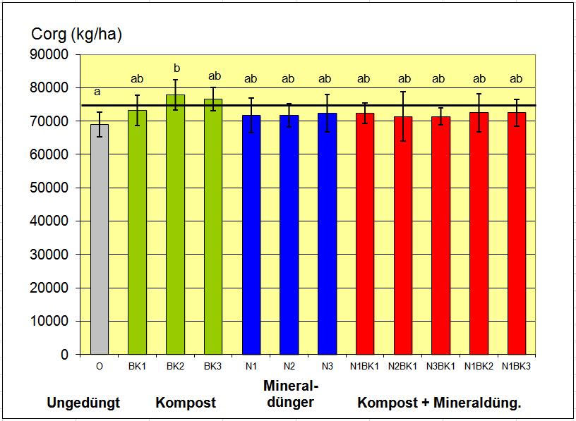 Organic Matter increase in compost amended soils C5 C10 C14 N1 N2 N3 Control Compost Mineral fertiliser