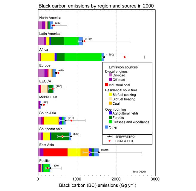 Figure 1 above, taken from Bond et al (2013), illustrates BC emission sources for different regions of the world and it highlights the differences is emission estimates by various models: SPEW, GAINS