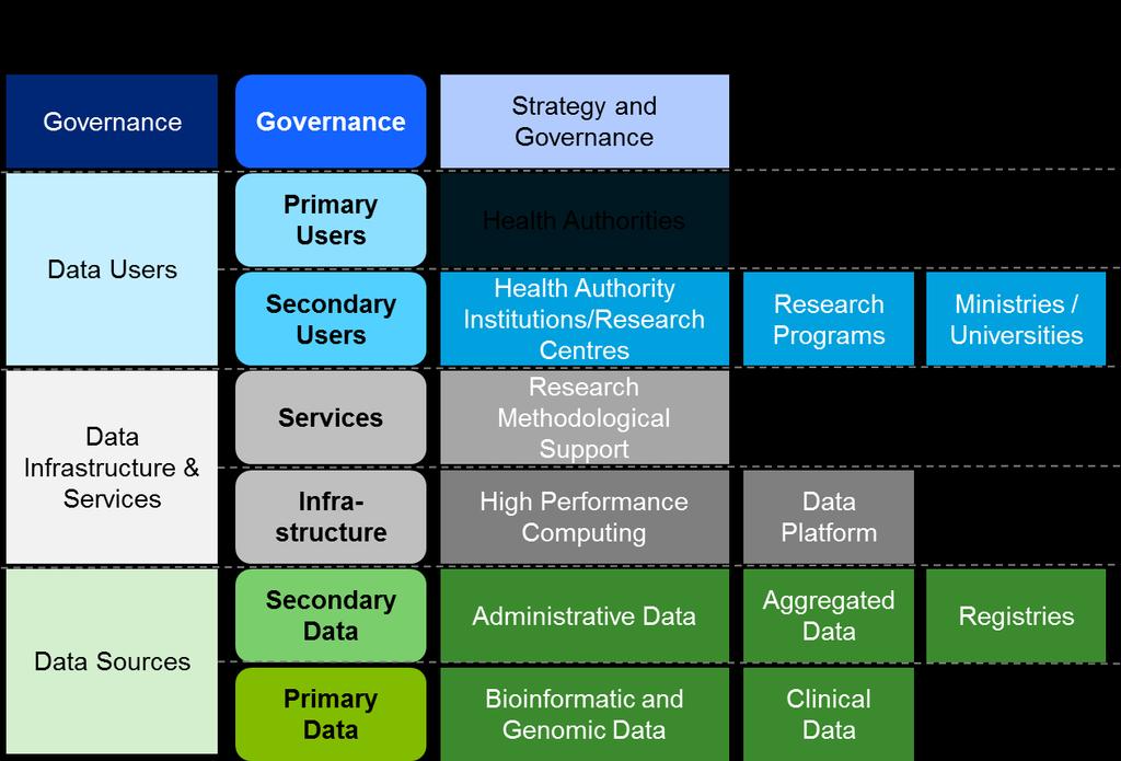 Figure 1. Three-level framework used to classify data assets.