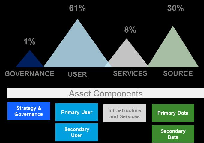 The figures above provide a snapshot of the structure and composition of the asset inventory on December 14 th 2016 and an example of the types of analyses that can be run using the inventory.