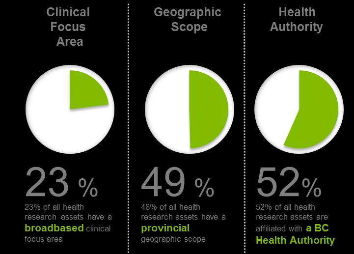 stakeholders in the BC Health Research Ecosystem. During the interviews, the following questions were asked: 1.